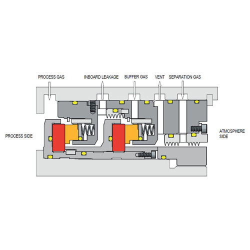 NGT - Tandem Dry Gas Seal with intermediate Labyrinth